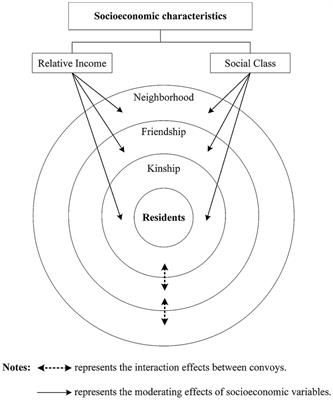 Who are the convoys of the happiness of Chinese urban residents? Research on social relations and subjective well-being based on the convoy model